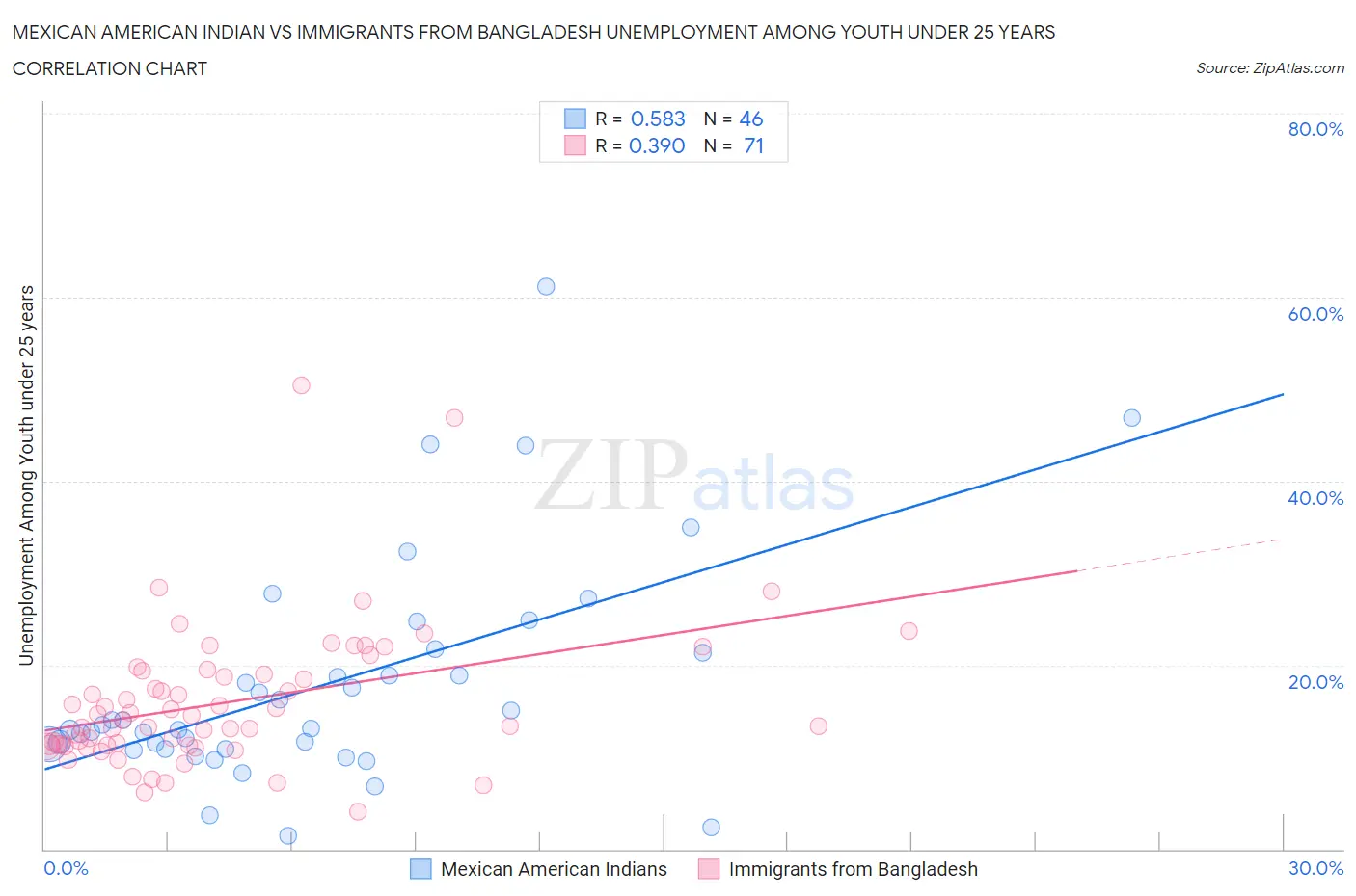 Mexican American Indian vs Immigrants from Bangladesh Unemployment Among Youth under 25 years