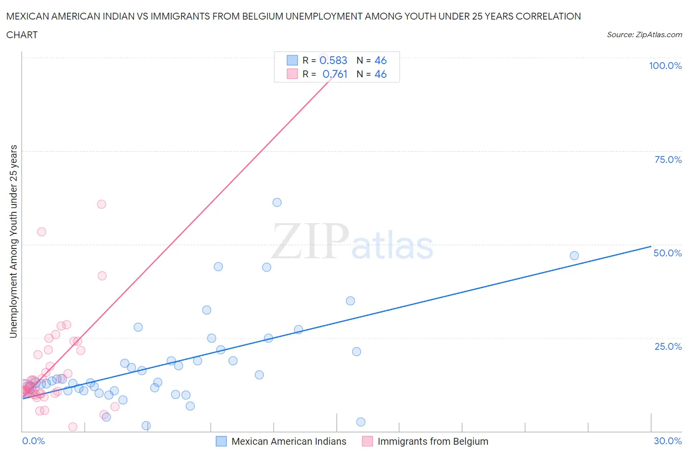 Mexican American Indian vs Immigrants from Belgium Unemployment Among Youth under 25 years