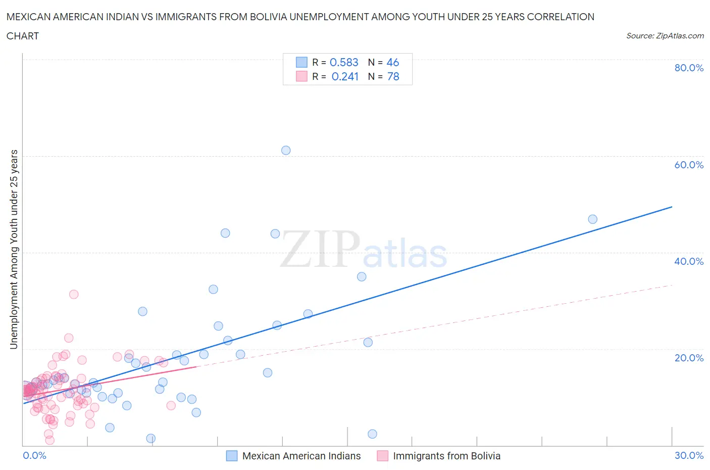 Mexican American Indian vs Immigrants from Bolivia Unemployment Among Youth under 25 years
