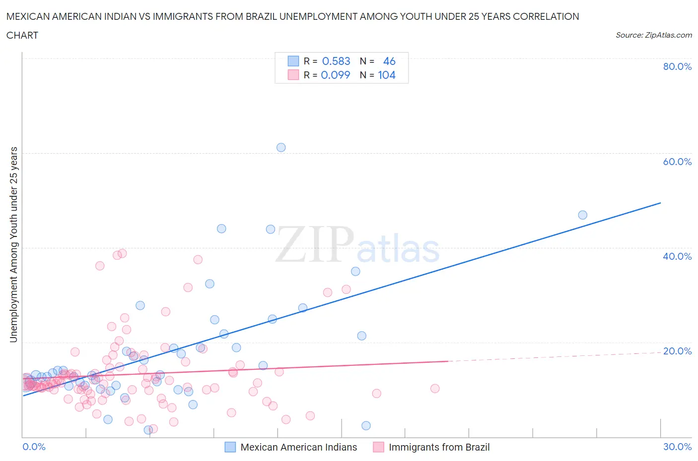 Mexican American Indian vs Immigrants from Brazil Unemployment Among Youth under 25 years