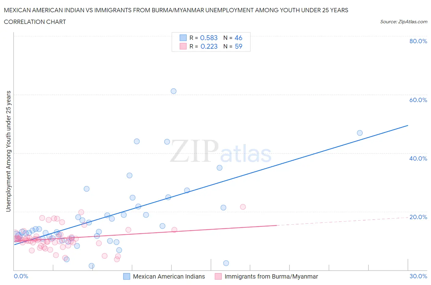 Mexican American Indian vs Immigrants from Burma/Myanmar Unemployment Among Youth under 25 years