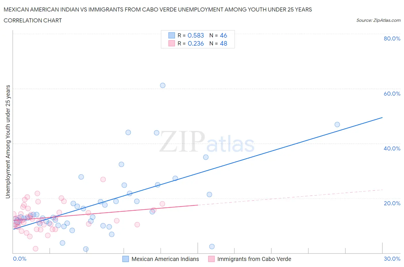 Mexican American Indian vs Immigrants from Cabo Verde Unemployment Among Youth under 25 years