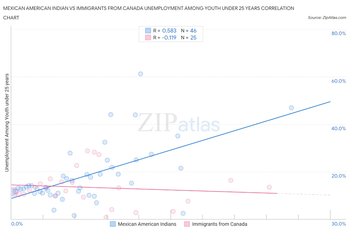 Mexican American Indian vs Immigrants from Canada Unemployment Among Youth under 25 years