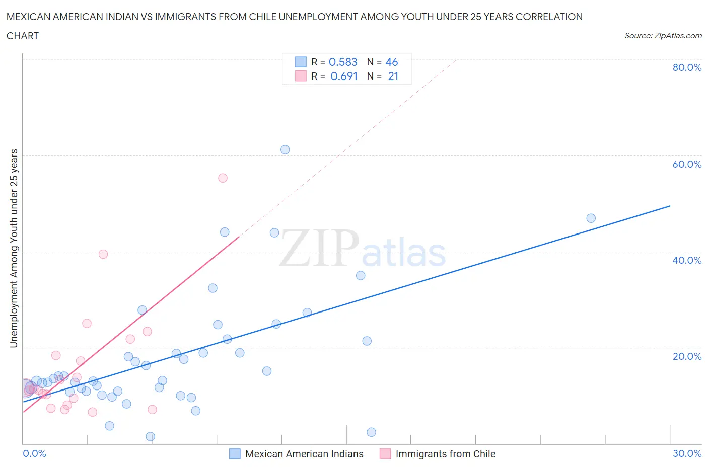 Mexican American Indian vs Immigrants from Chile Unemployment Among Youth under 25 years
