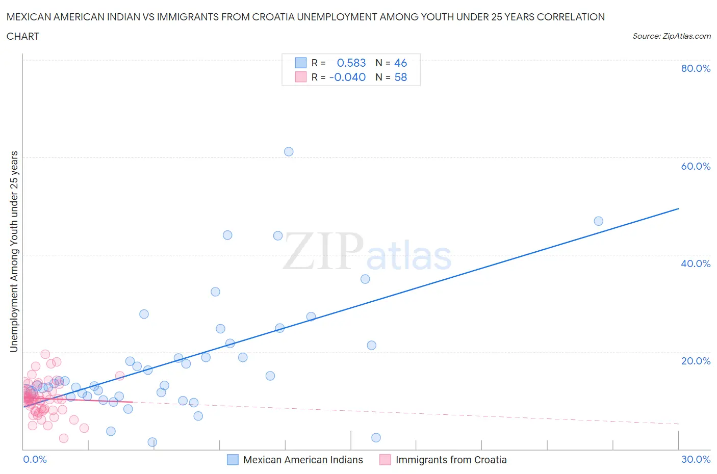 Mexican American Indian vs Immigrants from Croatia Unemployment Among Youth under 25 years