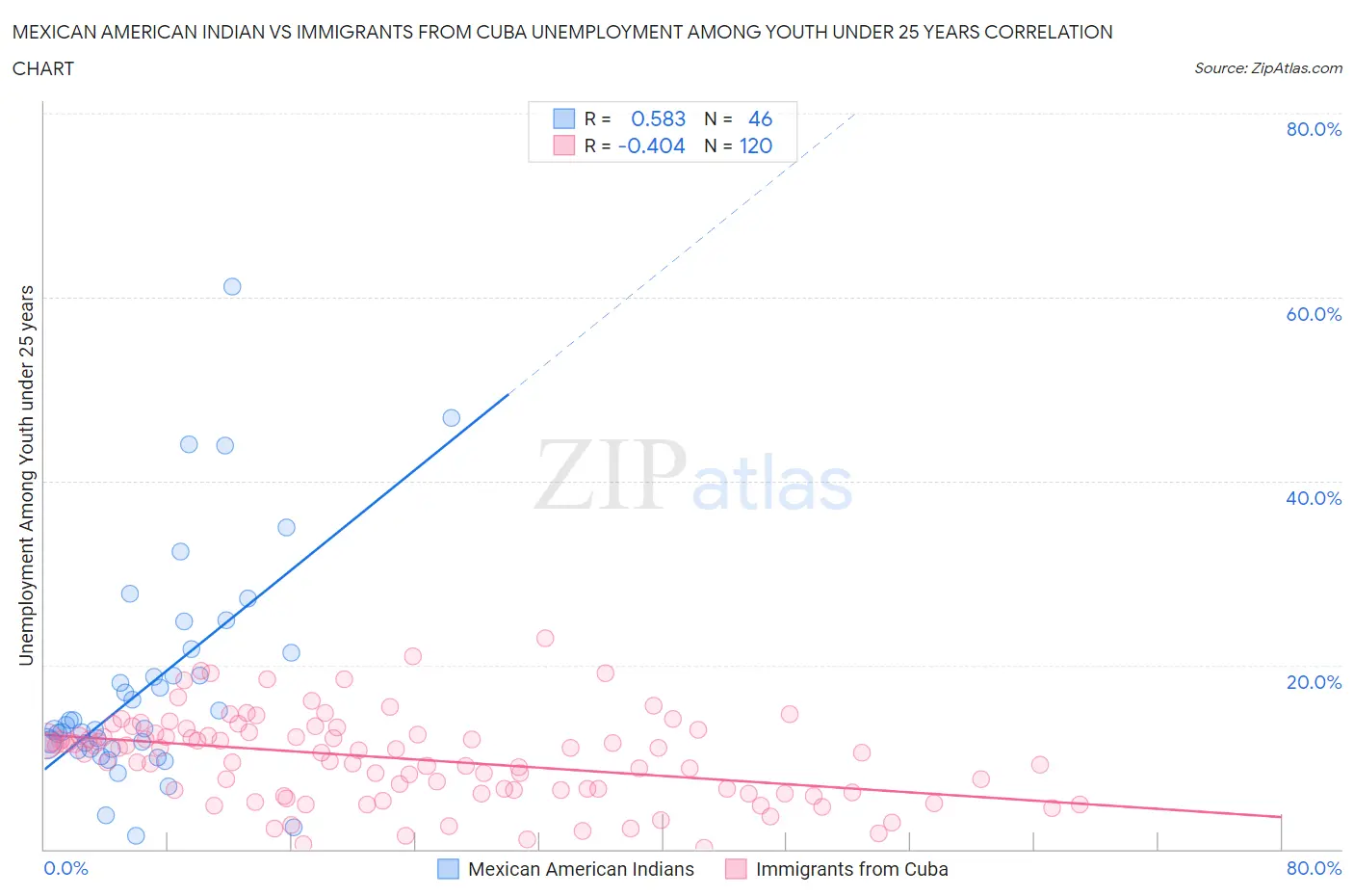 Mexican American Indian vs Immigrants from Cuba Unemployment Among Youth under 25 years