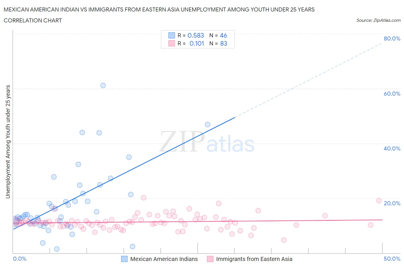 Mexican American Indian vs Immigrants from Eastern Asia Unemployment Among Youth under 25 years