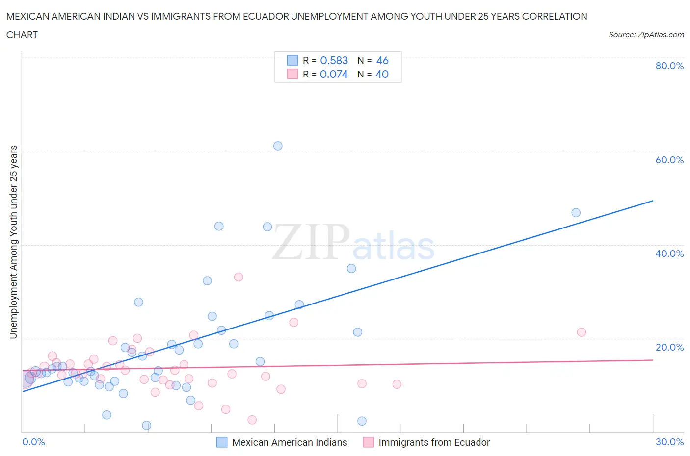 Mexican American Indian vs Immigrants from Ecuador Unemployment Among Youth under 25 years