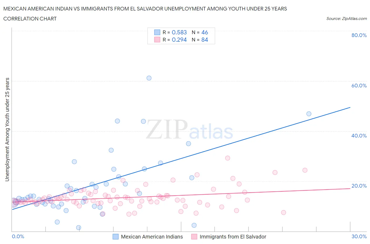 Mexican American Indian vs Immigrants from El Salvador Unemployment Among Youth under 25 years