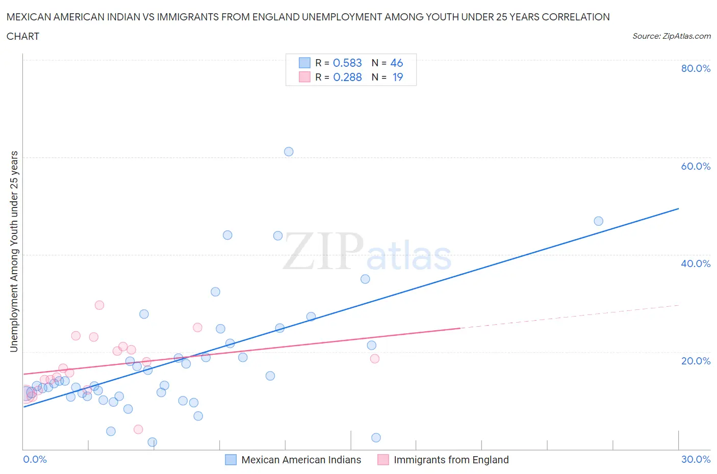 Mexican American Indian vs Immigrants from England Unemployment Among Youth under 25 years