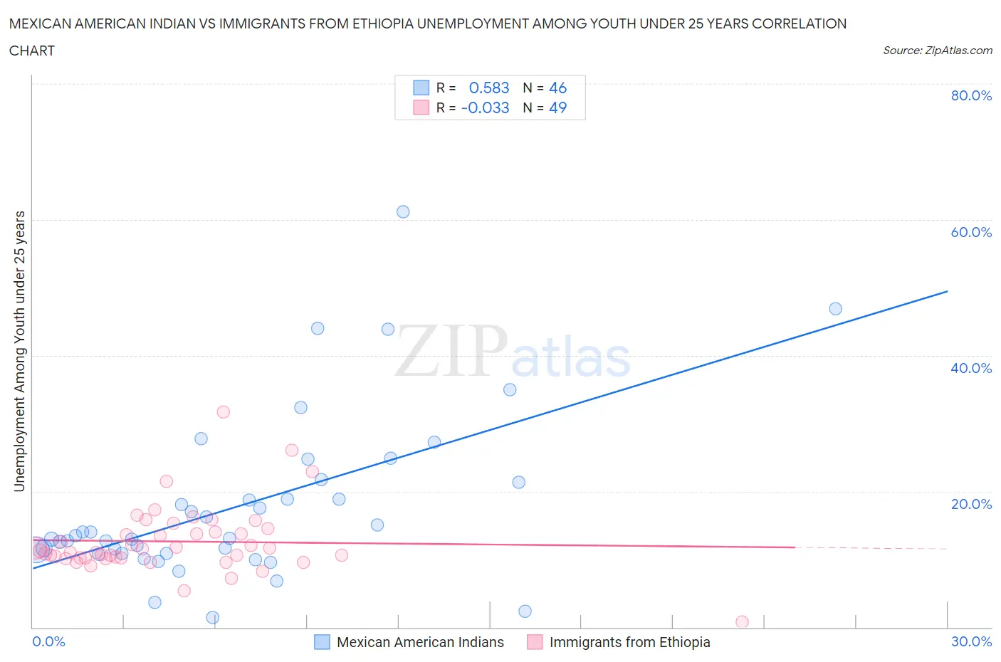 Mexican American Indian vs Immigrants from Ethiopia Unemployment Among Youth under 25 years