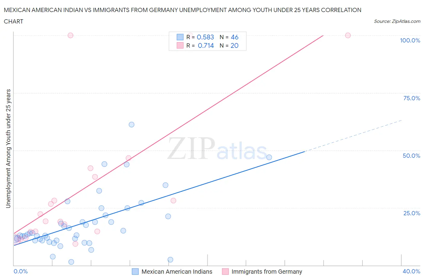 Mexican American Indian vs Immigrants from Germany Unemployment Among Youth under 25 years