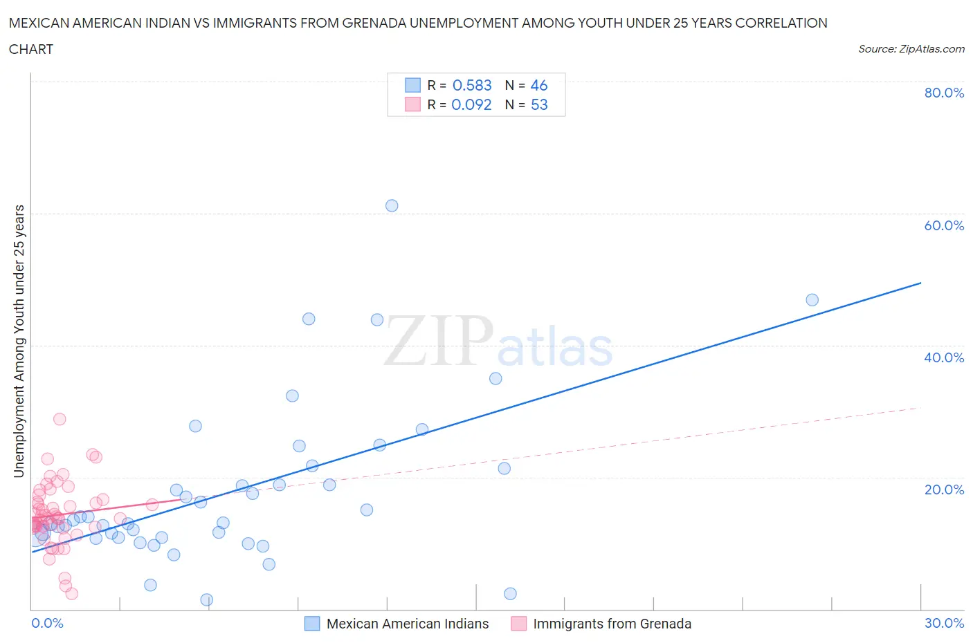 Mexican American Indian vs Immigrants from Grenada Unemployment Among Youth under 25 years