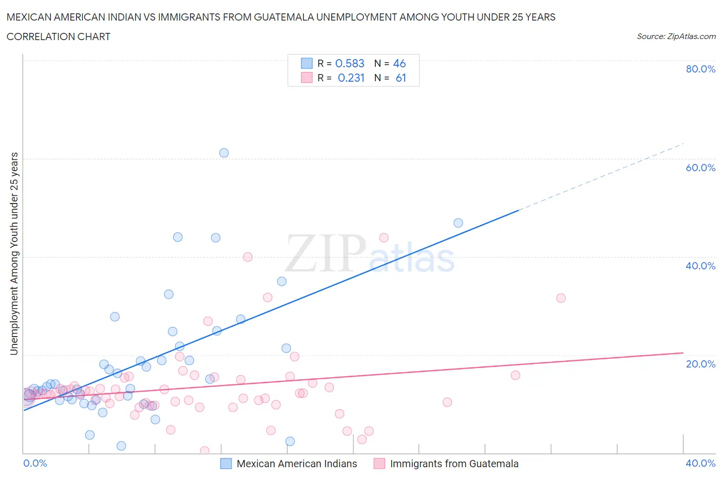 Mexican American Indian vs Immigrants from Guatemala Unemployment Among Youth under 25 years
