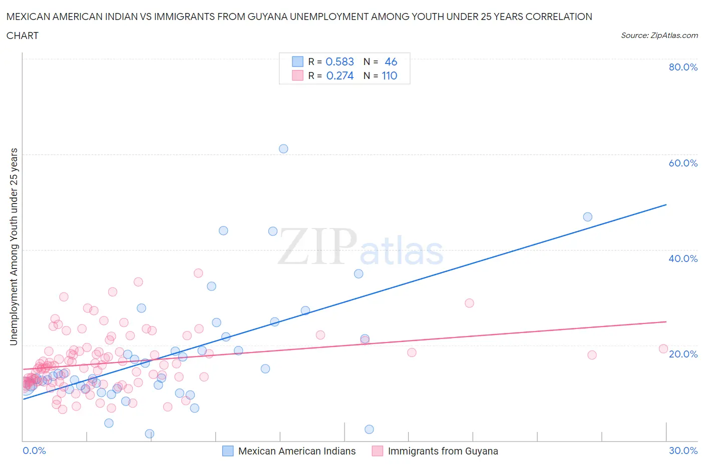 Mexican American Indian vs Immigrants from Guyana Unemployment Among Youth under 25 years