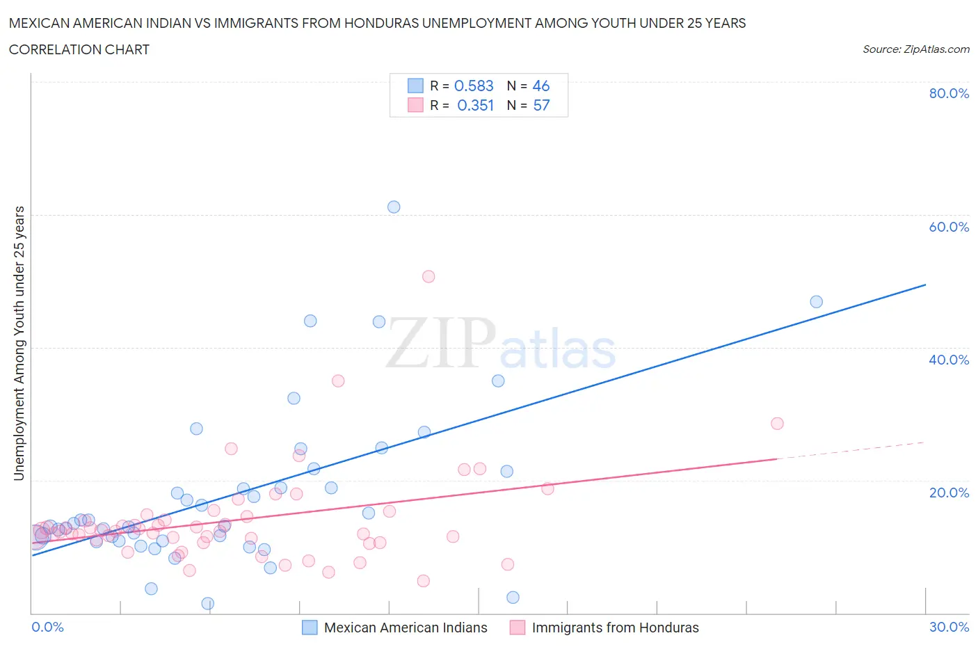 Mexican American Indian vs Immigrants from Honduras Unemployment Among Youth under 25 years