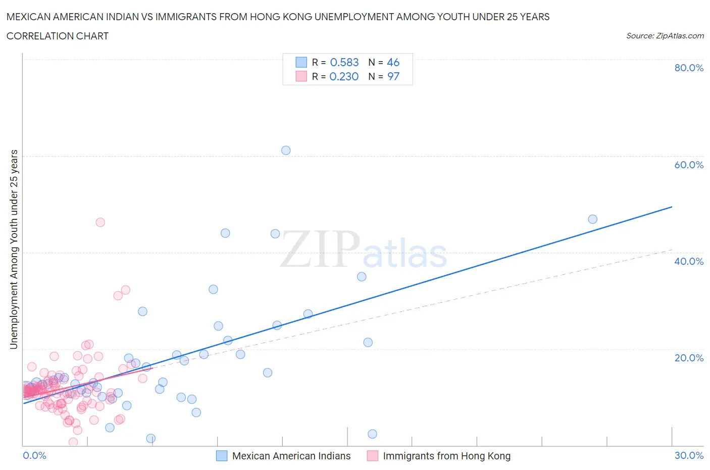 Mexican American Indian vs Immigrants from Hong Kong Unemployment Among Youth under 25 years