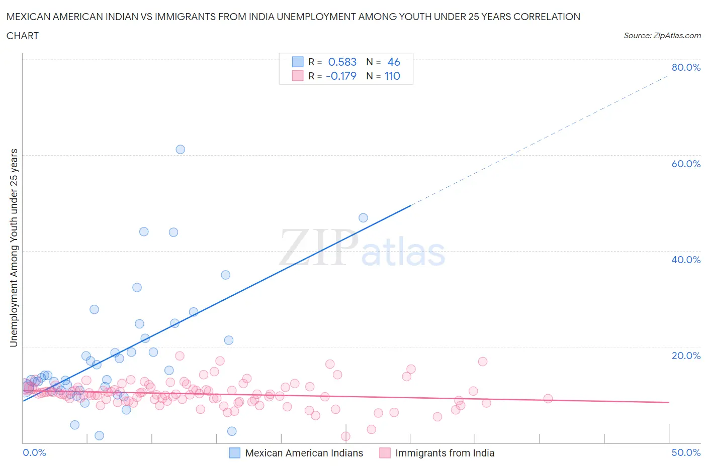 Mexican American Indian vs Immigrants from India Unemployment Among Youth under 25 years