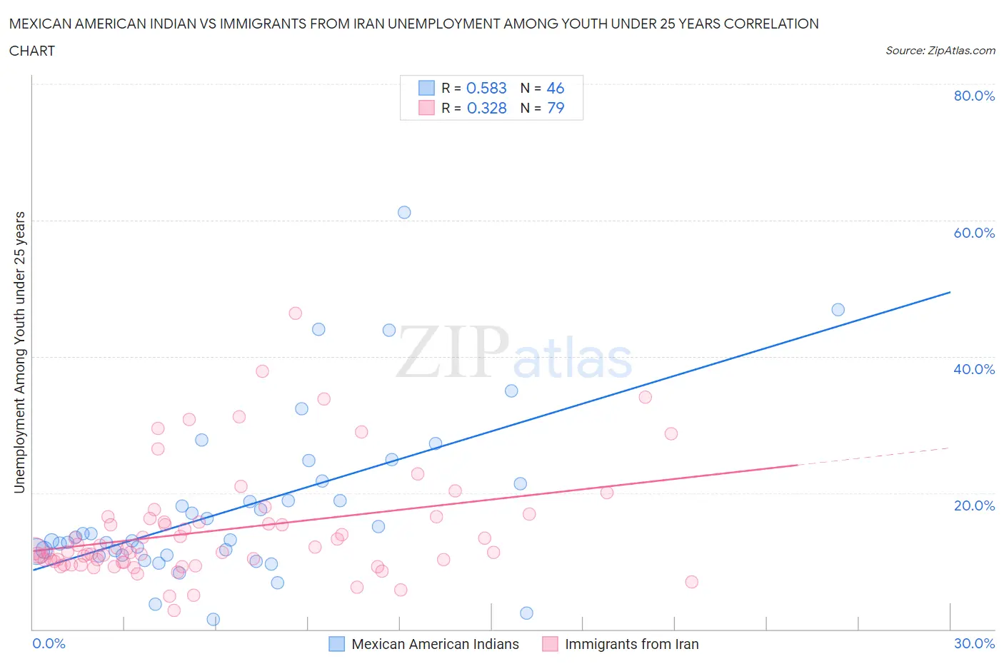 Mexican American Indian vs Immigrants from Iran Unemployment Among Youth under 25 years