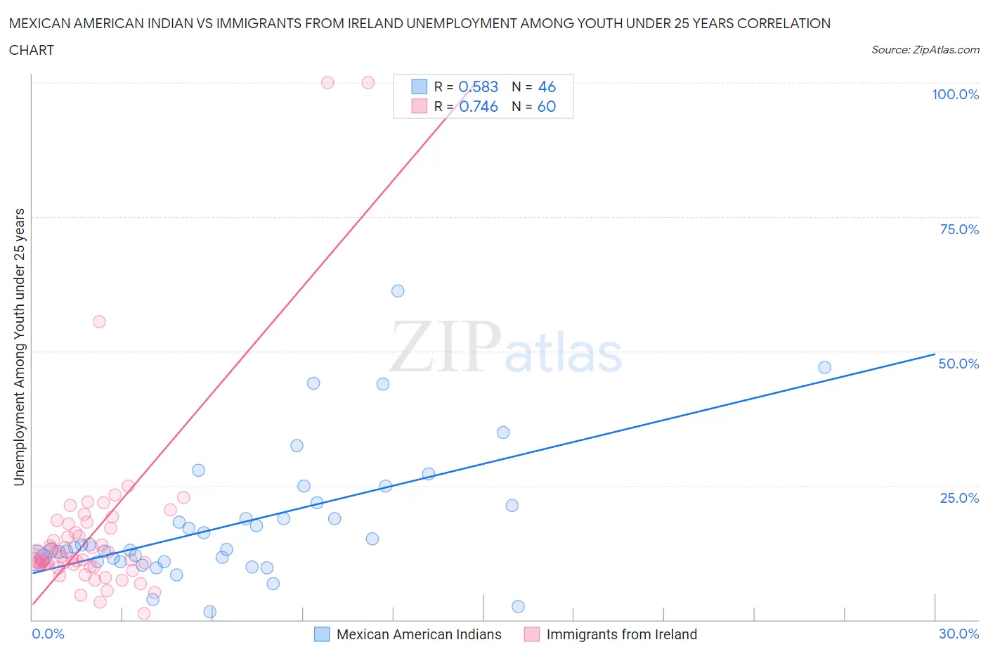 Mexican American Indian vs Immigrants from Ireland Unemployment Among Youth under 25 years