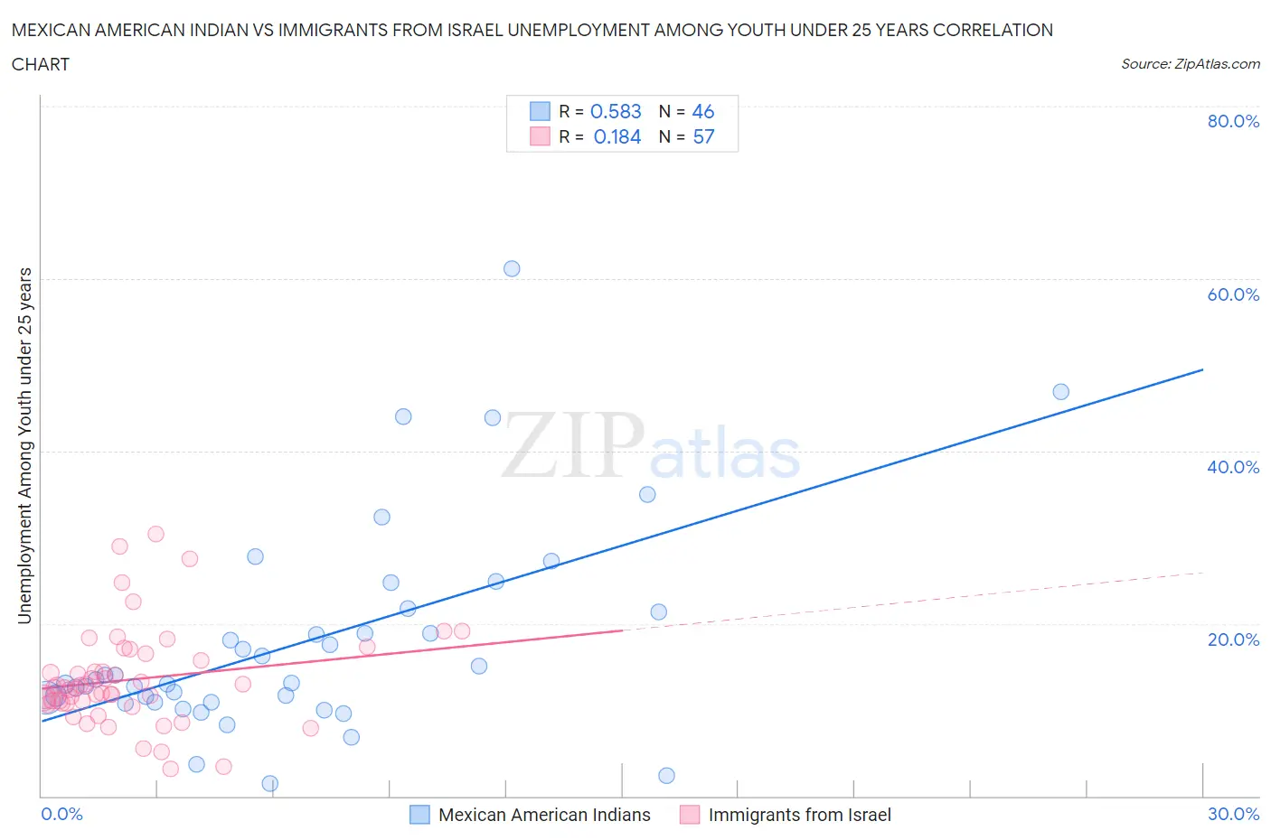 Mexican American Indian vs Immigrants from Israel Unemployment Among Youth under 25 years