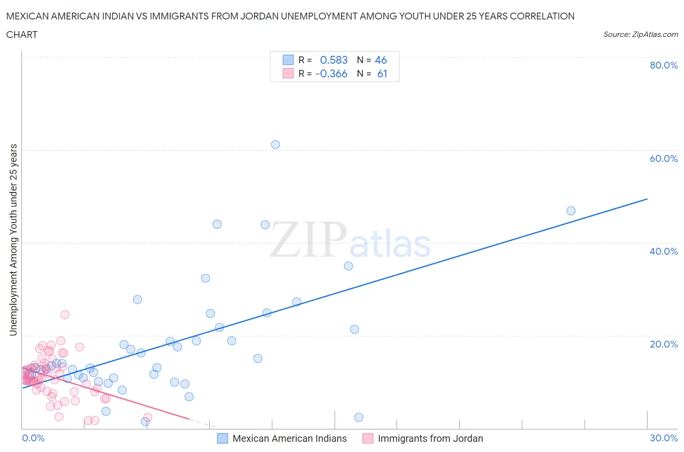 Mexican American Indian vs Immigrants from Jordan Unemployment Among Youth under 25 years