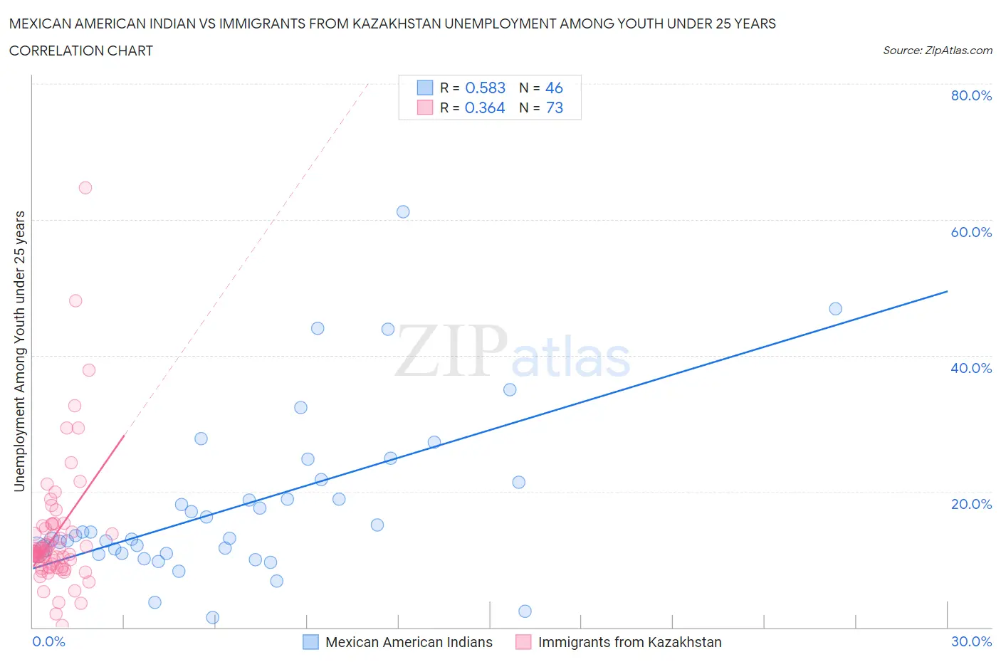 Mexican American Indian vs Immigrants from Kazakhstan Unemployment Among Youth under 25 years