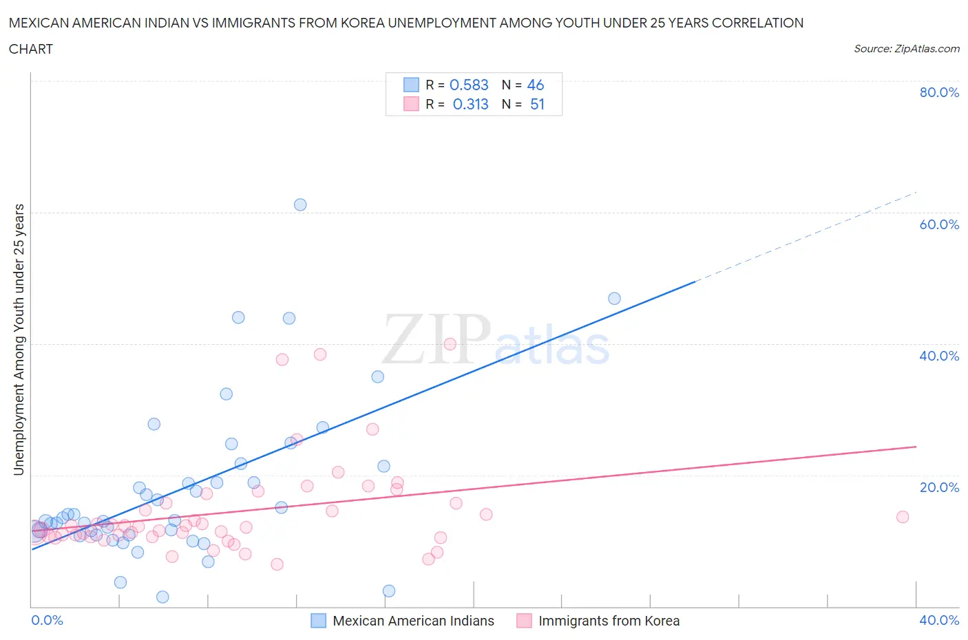 Mexican American Indian vs Immigrants from Korea Unemployment Among Youth under 25 years