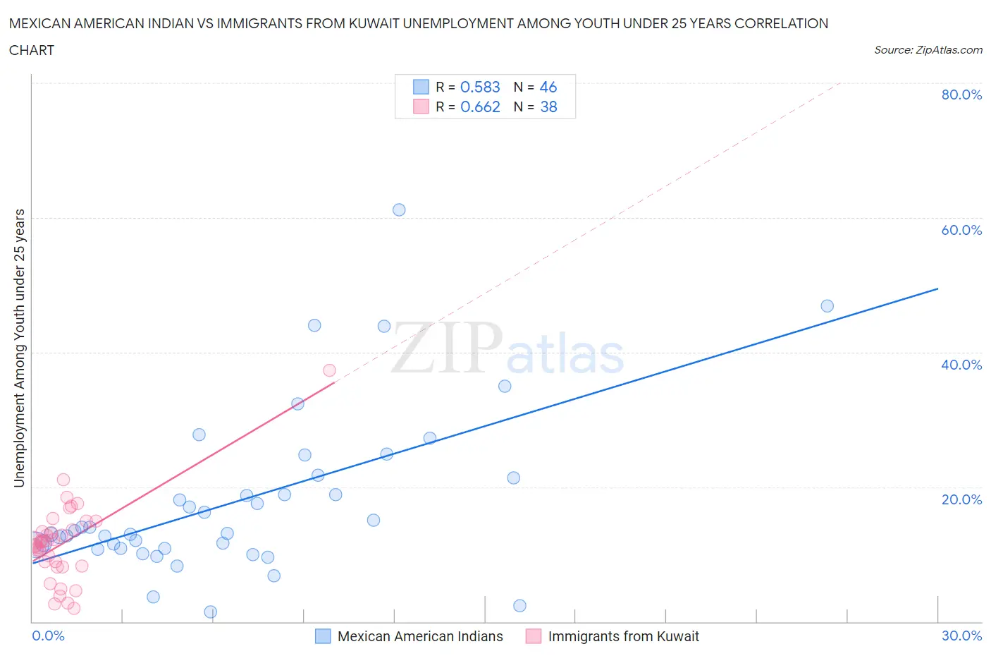 Mexican American Indian vs Immigrants from Kuwait Unemployment Among Youth under 25 years