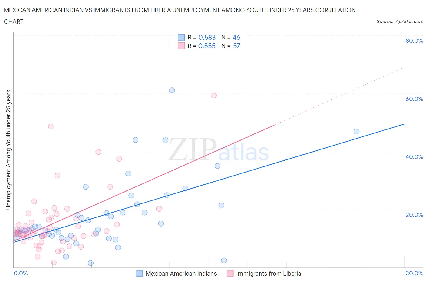 Mexican American Indian vs Immigrants from Liberia Unemployment Among Youth under 25 years