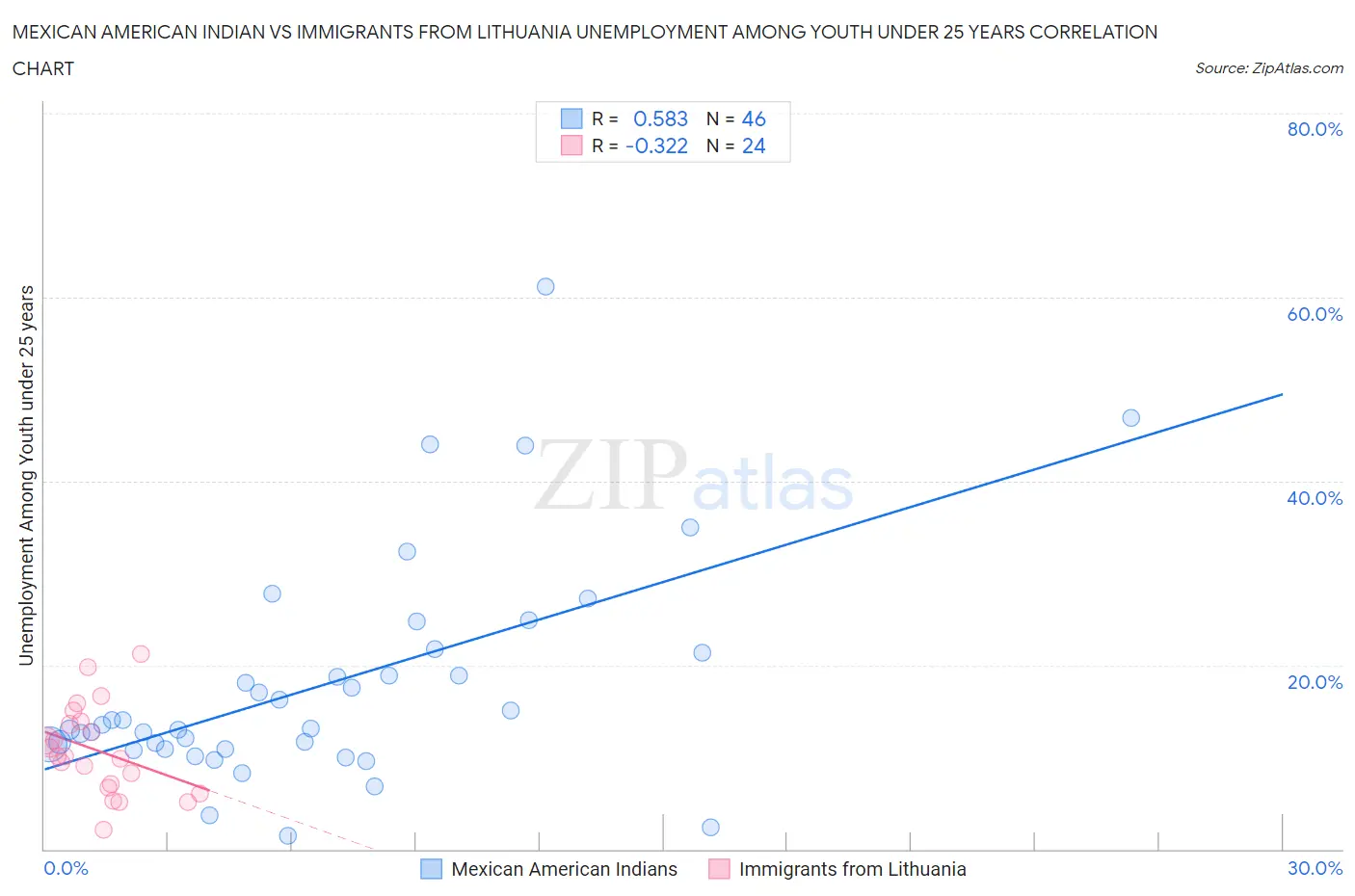 Mexican American Indian vs Immigrants from Lithuania Unemployment Among Youth under 25 years