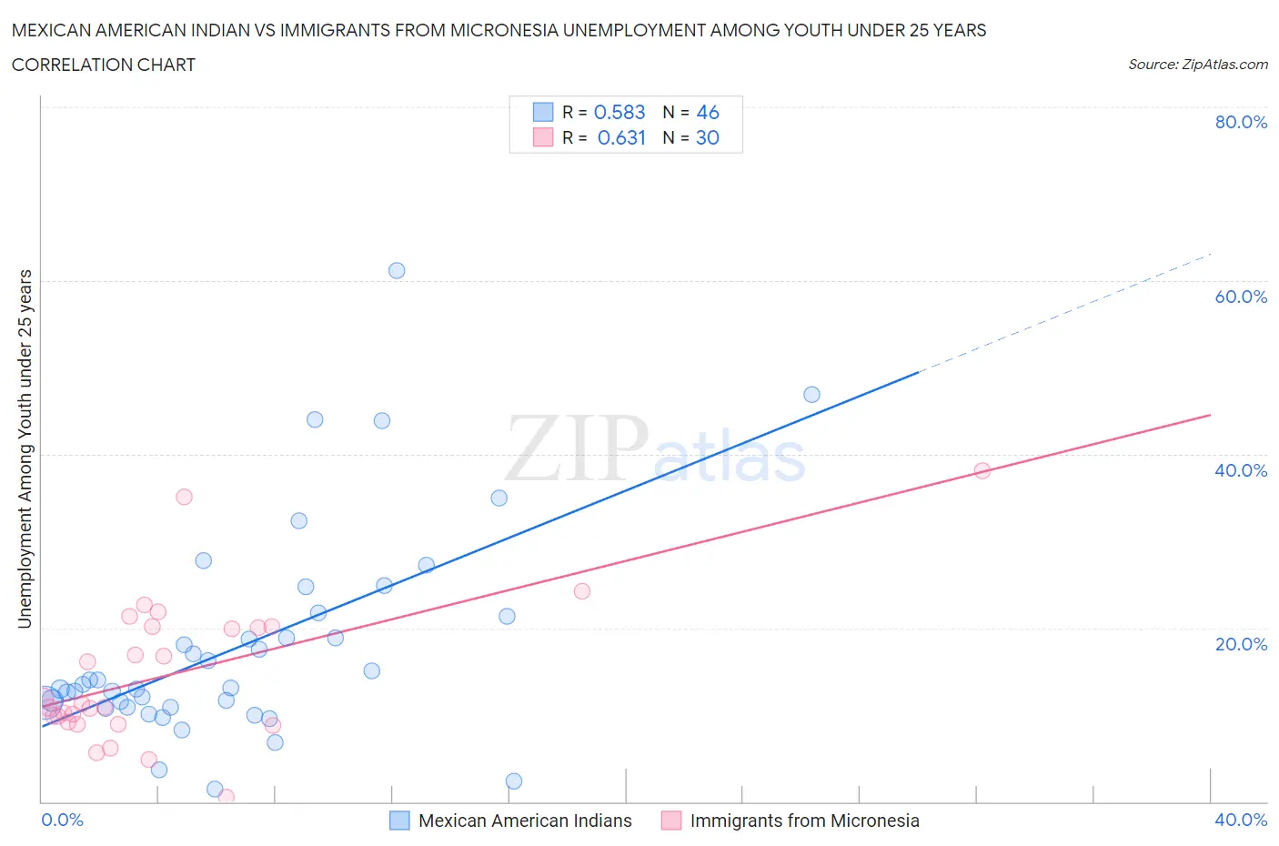 Mexican American Indian vs Immigrants from Micronesia Unemployment Among Youth under 25 years