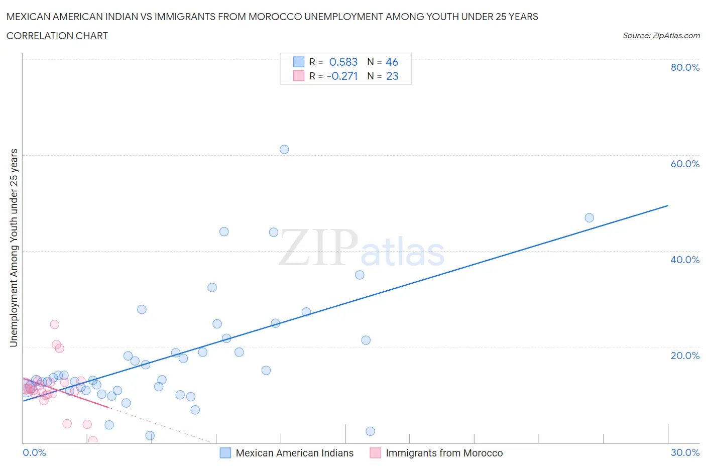 Mexican American Indian vs Immigrants from Morocco Unemployment Among Youth under 25 years