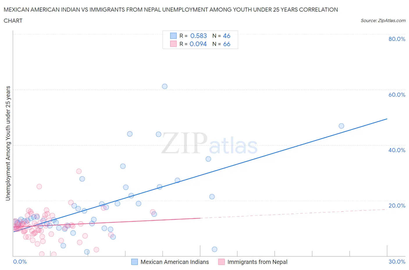 Mexican American Indian vs Immigrants from Nepal Unemployment Among Youth under 25 years