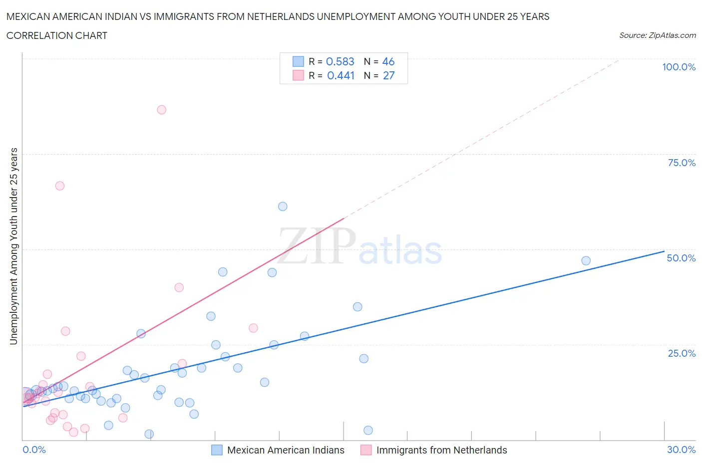 Mexican American Indian vs Immigrants from Netherlands Unemployment Among Youth under 25 years