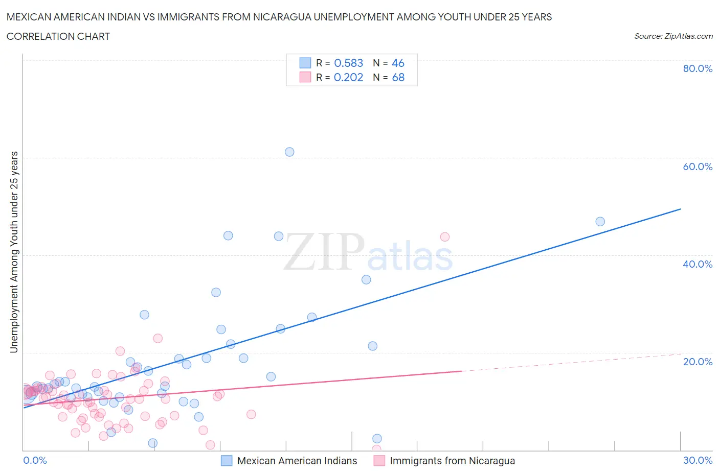 Mexican American Indian vs Immigrants from Nicaragua Unemployment Among Youth under 25 years