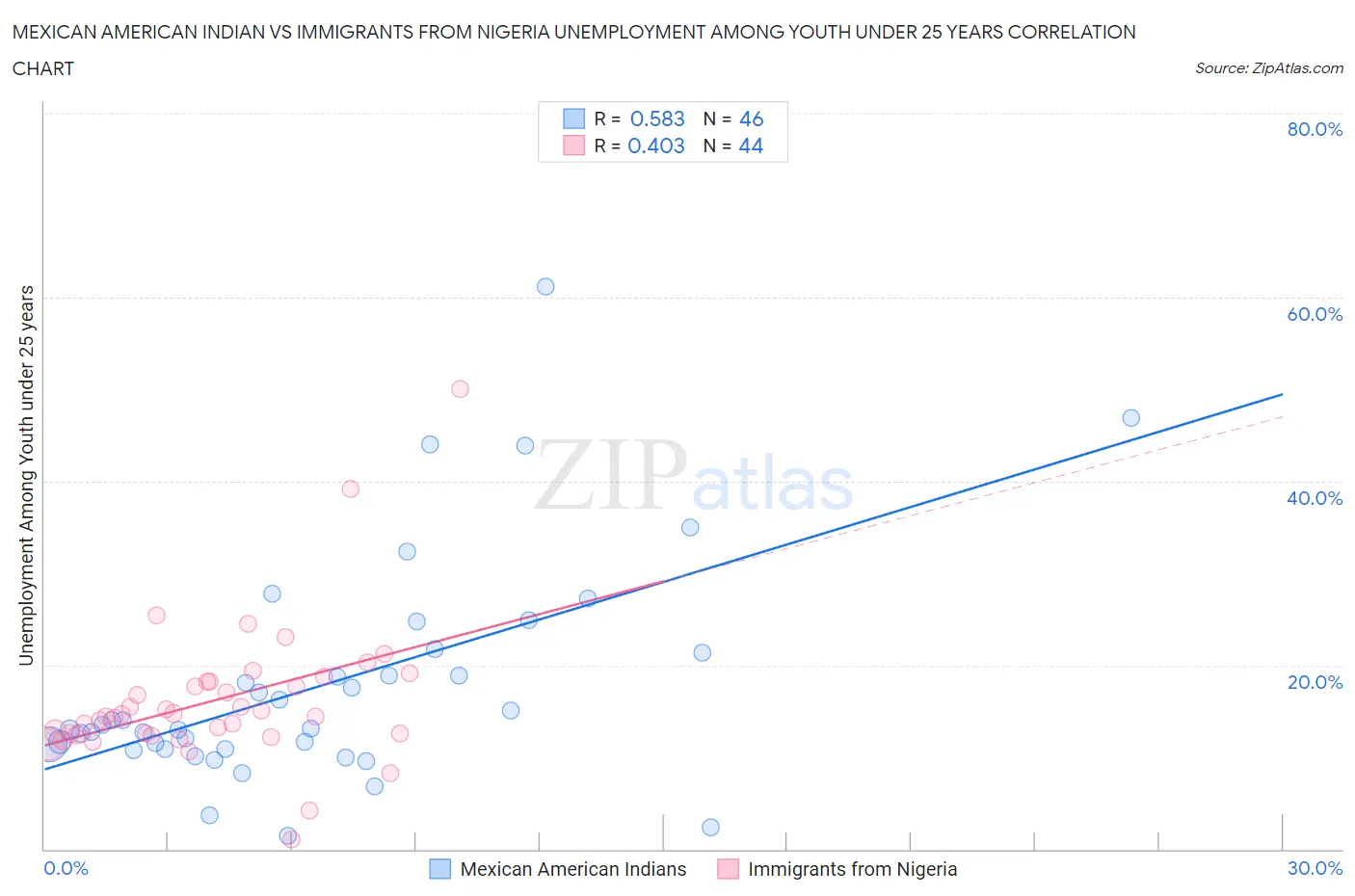 Mexican American Indian vs Immigrants from Nigeria Unemployment Among Youth under 25 years