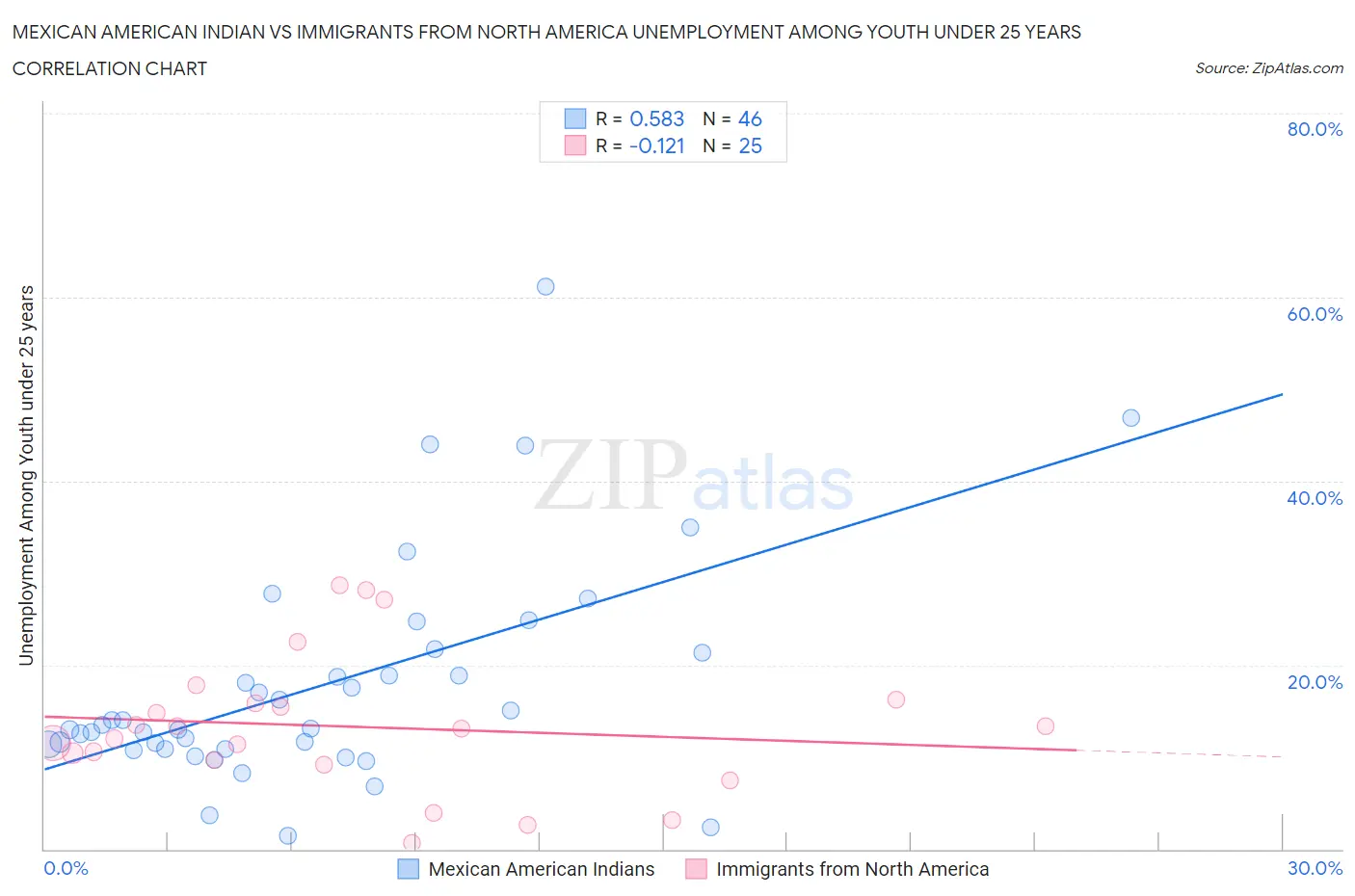 Mexican American Indian vs Immigrants from North America Unemployment Among Youth under 25 years