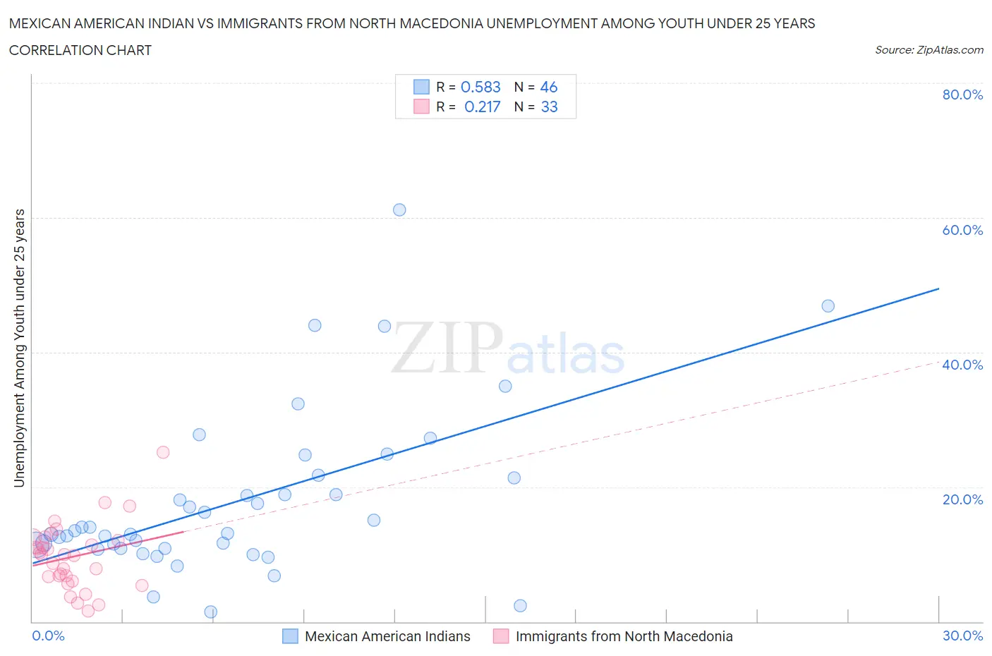 Mexican American Indian vs Immigrants from North Macedonia Unemployment Among Youth under 25 years