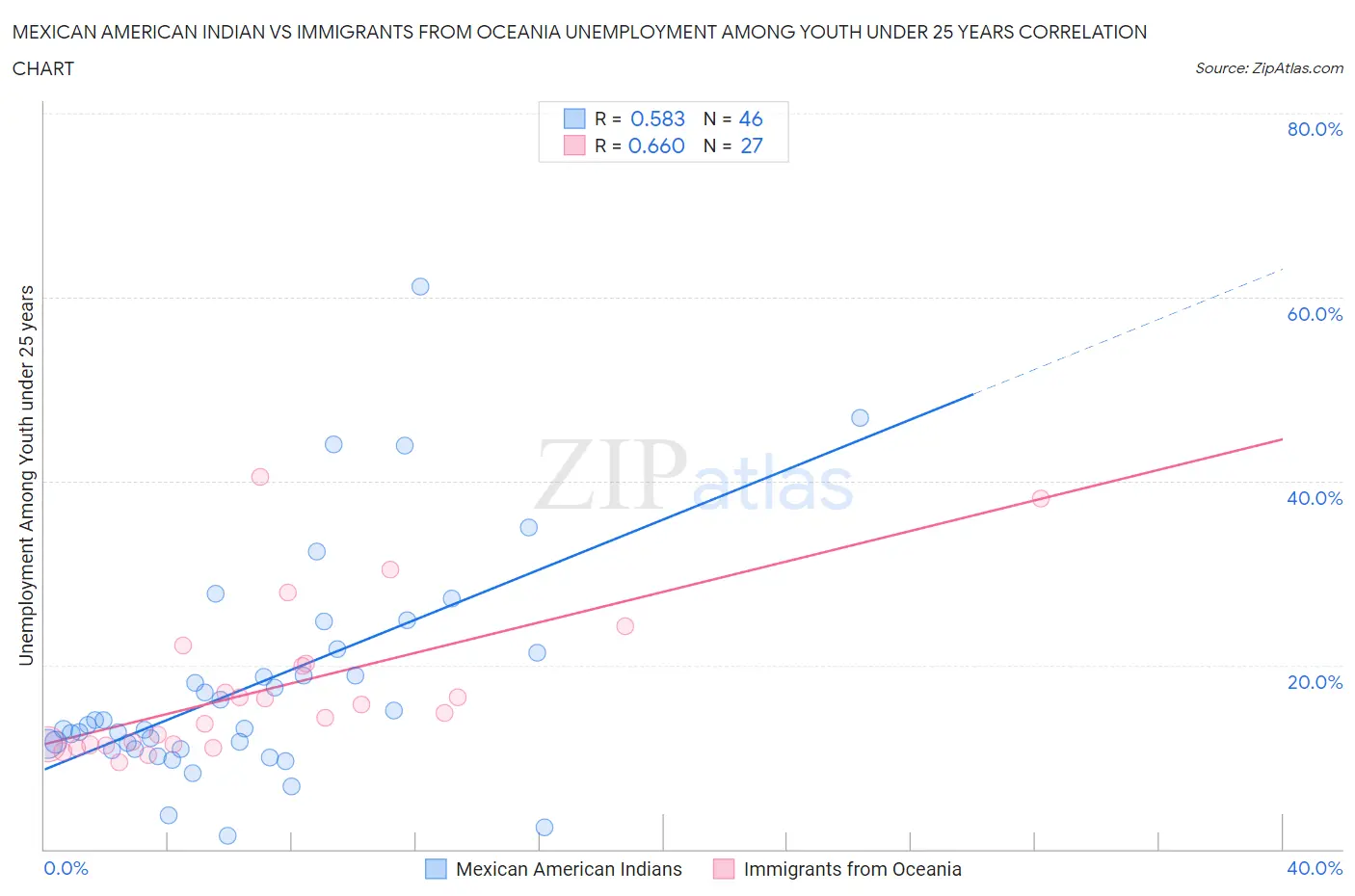 Mexican American Indian vs Immigrants from Oceania Unemployment Among Youth under 25 years