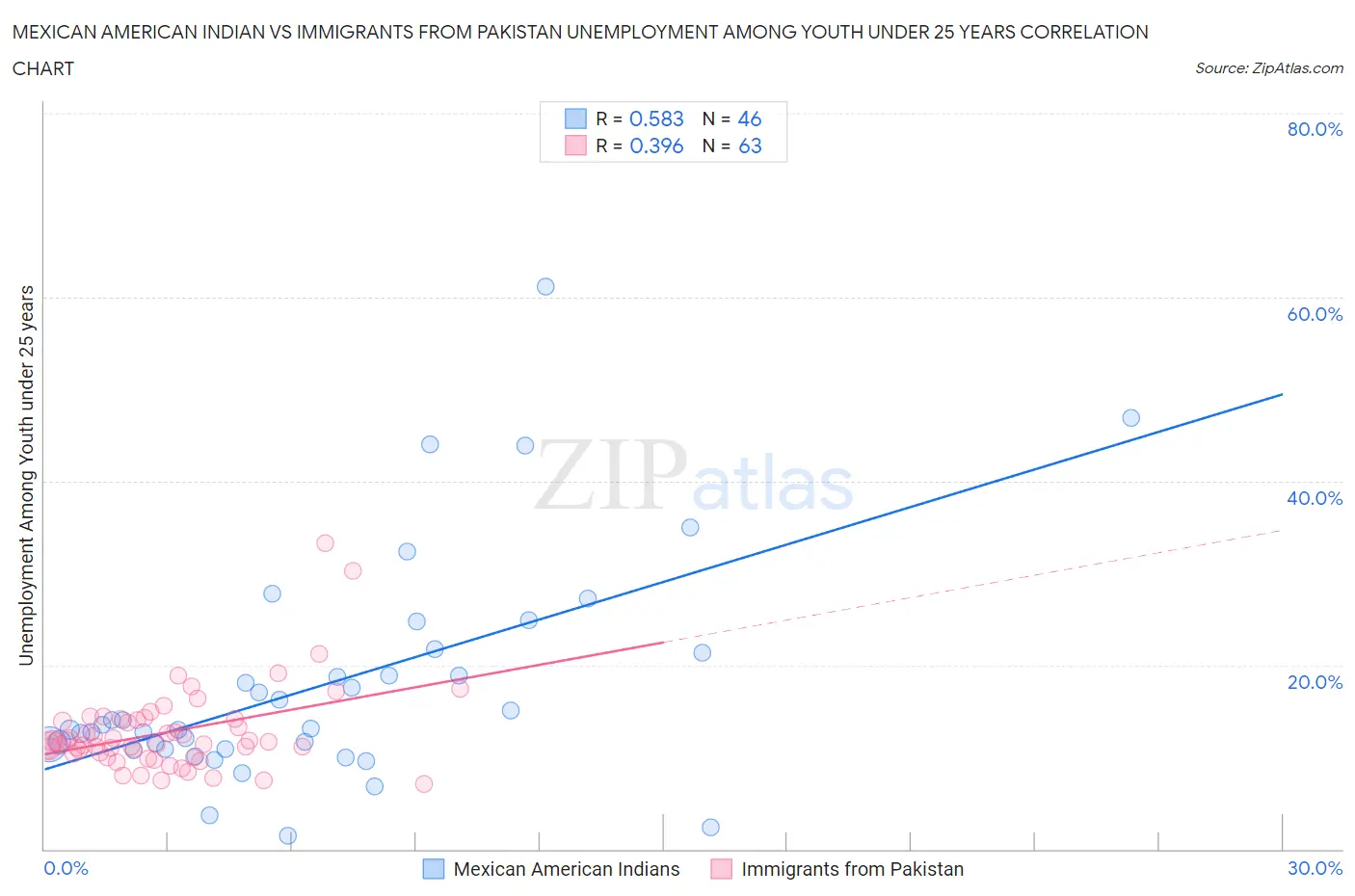 Mexican American Indian vs Immigrants from Pakistan Unemployment Among Youth under 25 years