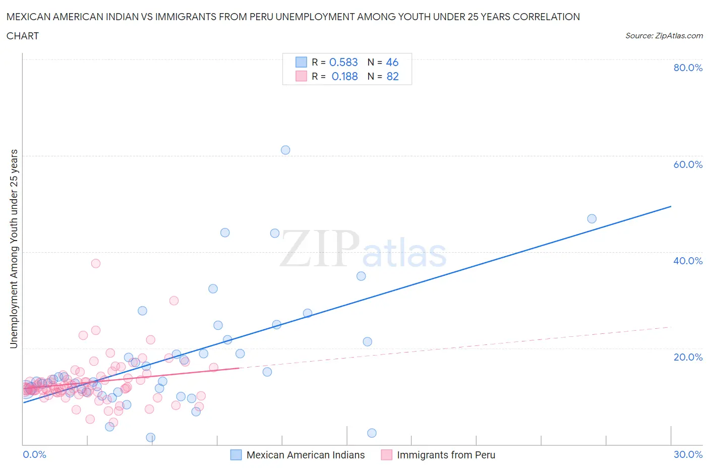 Mexican American Indian vs Immigrants from Peru Unemployment Among Youth under 25 years