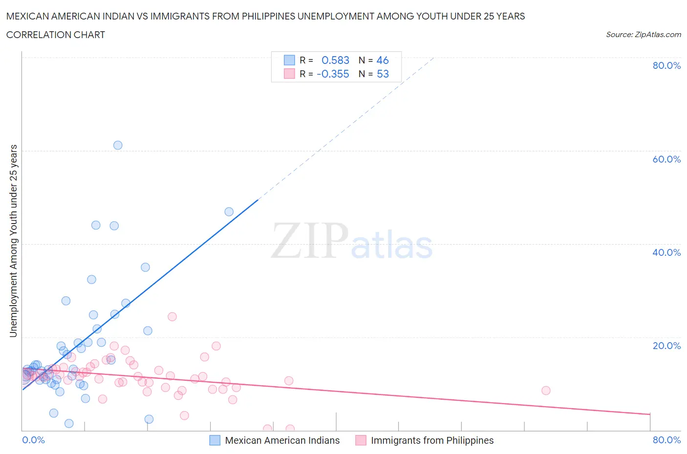 Mexican American Indian vs Immigrants from Philippines Unemployment Among Youth under 25 years