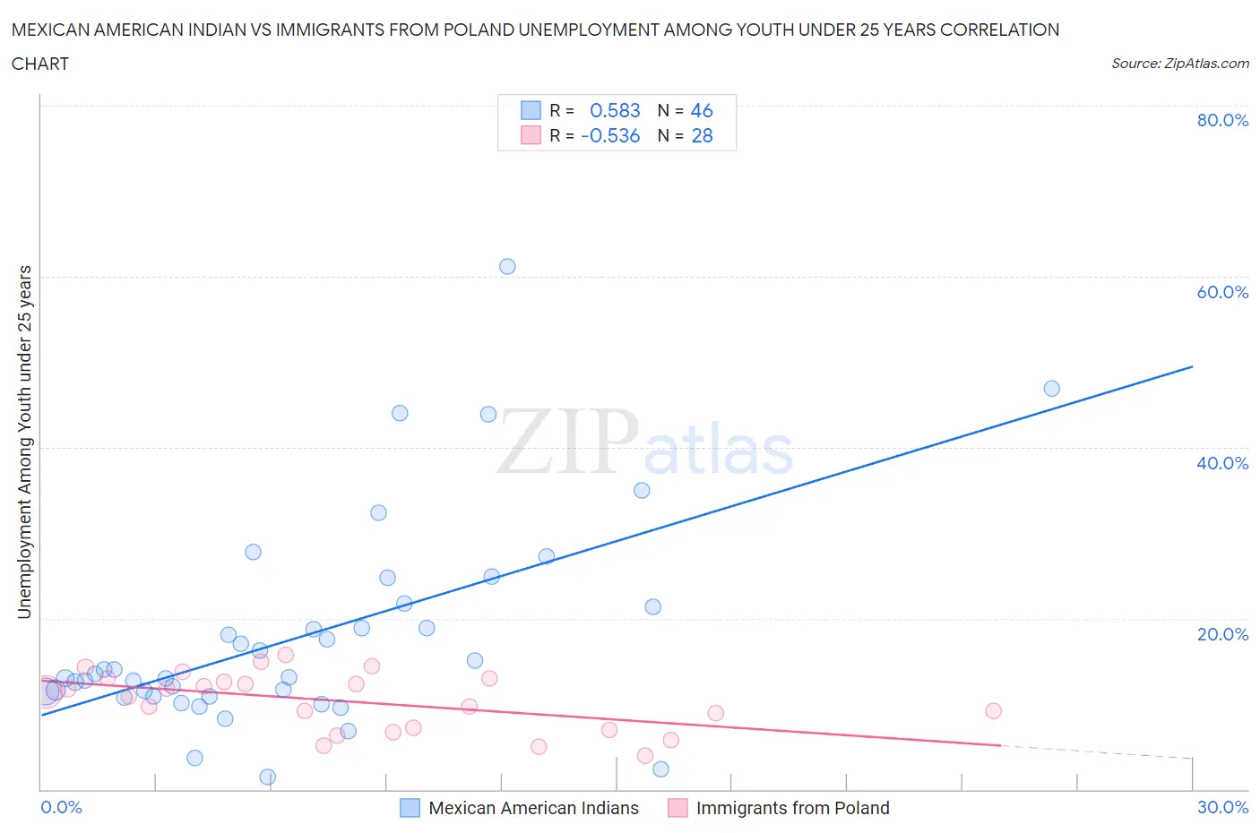 Mexican American Indian vs Immigrants from Poland Unemployment Among Youth under 25 years