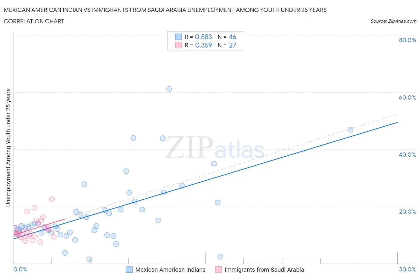 Mexican American Indian vs Immigrants from Saudi Arabia Unemployment Among Youth under 25 years