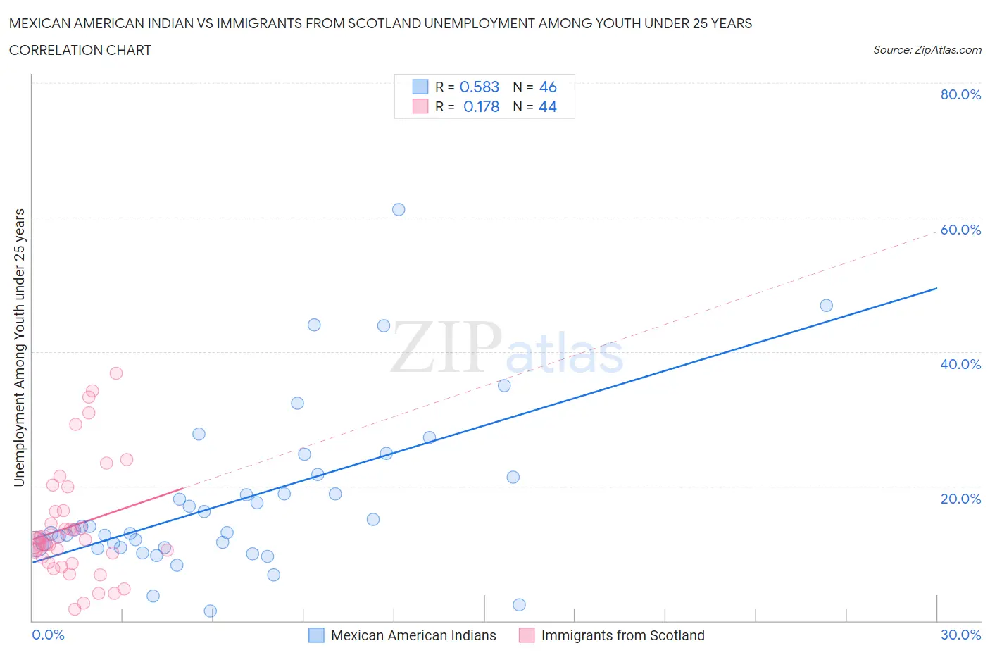 Mexican American Indian vs Immigrants from Scotland Unemployment Among Youth under 25 years