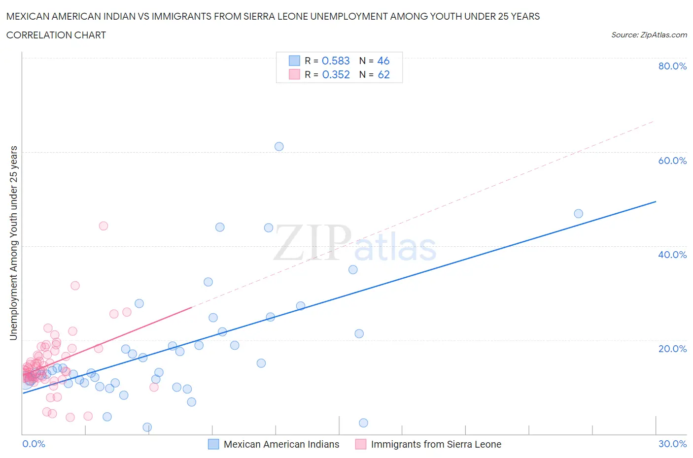 Mexican American Indian vs Immigrants from Sierra Leone Unemployment Among Youth under 25 years