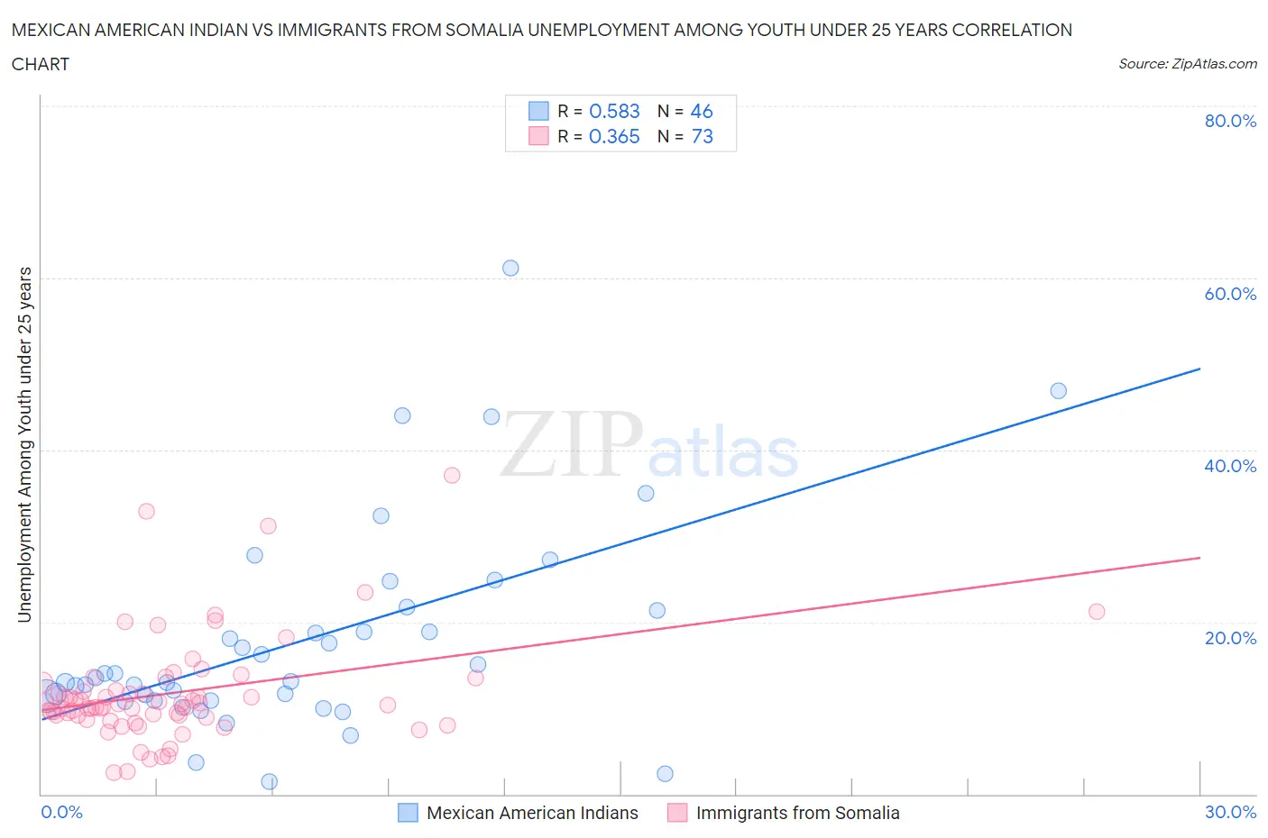 Mexican American Indian vs Immigrants from Somalia Unemployment Among Youth under 25 years