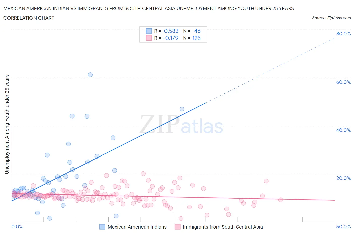 Mexican American Indian vs Immigrants from South Central Asia Unemployment Among Youth under 25 years