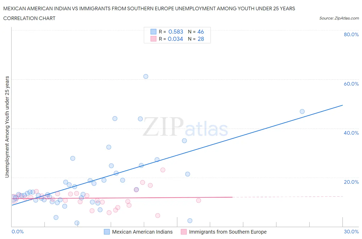 Mexican American Indian vs Immigrants from Southern Europe Unemployment Among Youth under 25 years